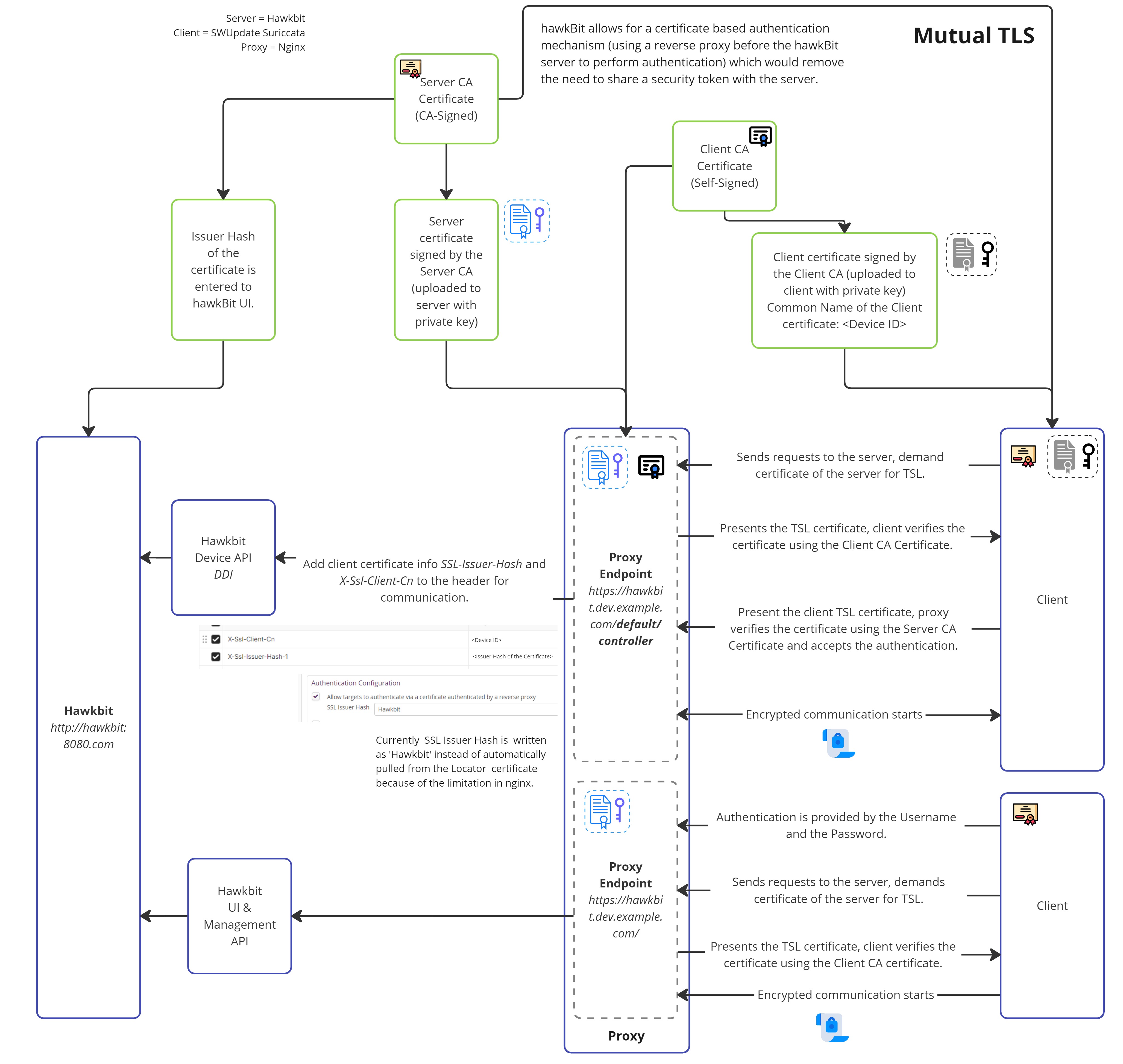 Example Reverse Proxy Architecture